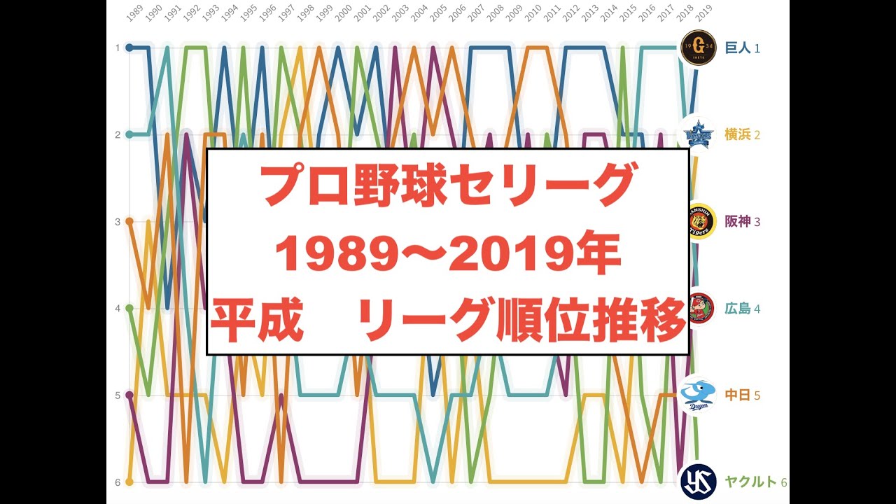 プロ野球 セリーグ順位推移 1989 2019年 平成のリーグ争い Youtube