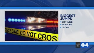 Overall crime in St. Louis City is declining; violent crime is on the rise