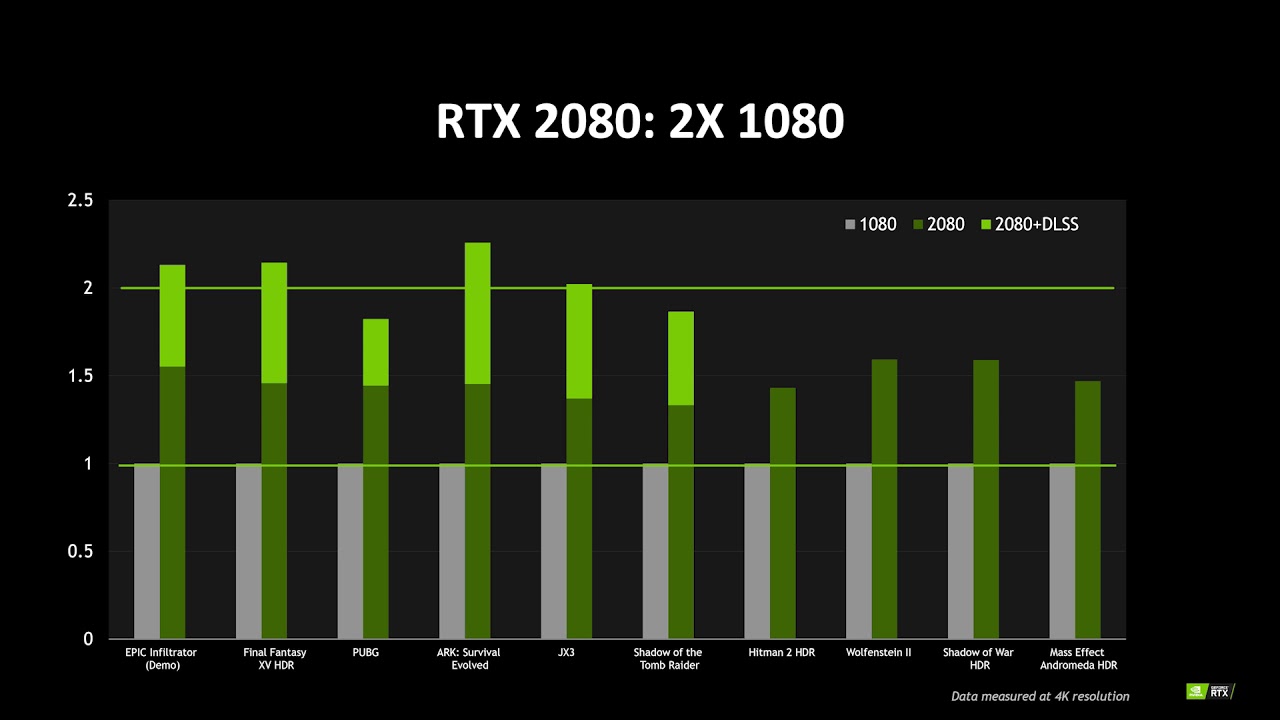RTX 2080 ve GTX 1080 Karşılaştırması - YouTube