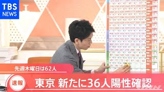 【速報】東京で新たに３６人の感染発表、５日連続で５０人下回る