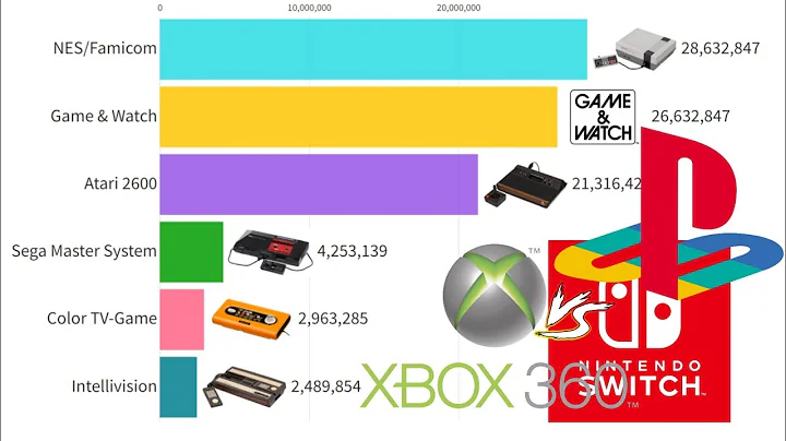 Best-Selling Gaming Console In The World 1980 - 2023