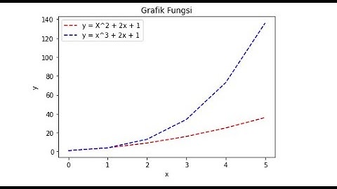 Cara Membuat Grafik Fungsi Matematika di Python Programing
