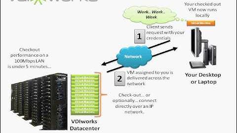 VDIworks Presents VDIworks2Go- Movie