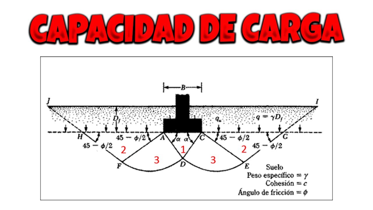 Capacidad de Carga (Parte 2) | Mecánica de Suelos | Fio UNAM