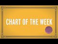 How much time do we spend on our phones? | Chart of the Week