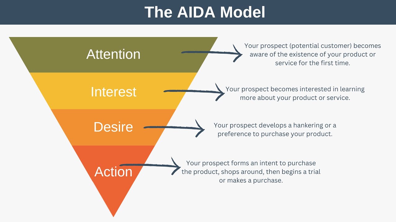 aida model research paper