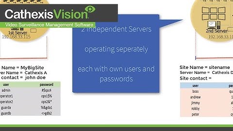 Setup - CathexisVision Multi-server site
