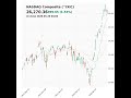 NASDAQ Composite (^IXIC) closed at 26270.36 on May 20, 2026 #stockmarket #trading #financenews #ixic
