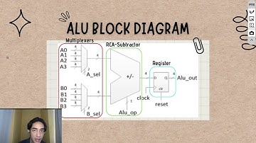 ALU Design for RISC-V CPU - Digital Electronic System Group 7