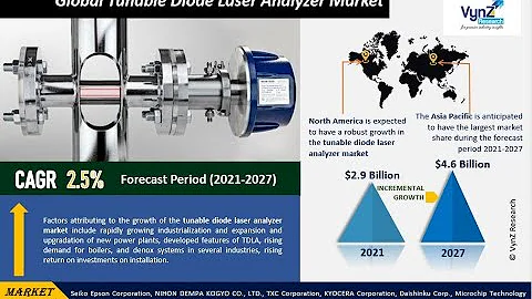 Global Tunable Diode Laser Analyzer Market – Analysis and Forecast (2021-2027)