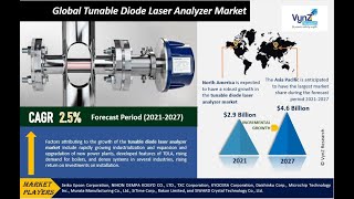 Global Tunable Diode Laser Analyzer Market – Analysis and Forecast (2021-2027)