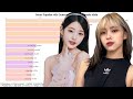 Most Popular 4th Gen K-Pop Female Idols Evolution (2018-2023)