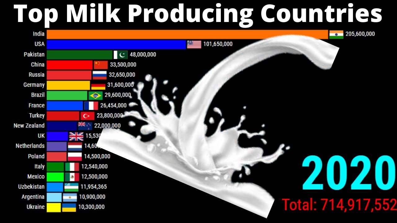 Top Milk Producing Countries Milk Production By Countries 1960 2020 top-milk-producing-countries-milk-production-by-countries-1960-2020