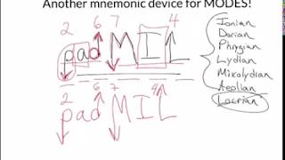 padMIL - a mnemonic for modes!