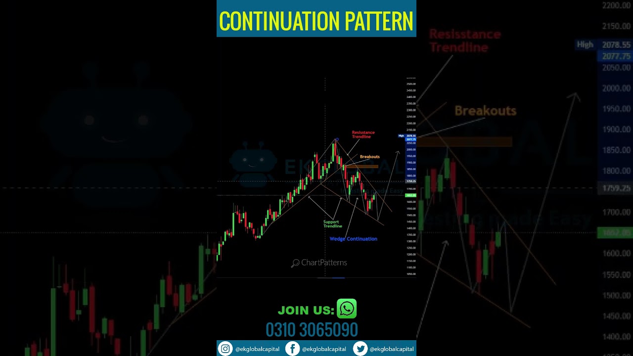 CONTINUATION PATTERN | Technical Analysis for Beginners | Trading Strategies for Stocks