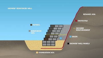 GEOWEB® Reinforced Retaining Wall Cross-Section Animation