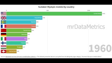 Bar Chart Race for Summer Olympic Medals by Country