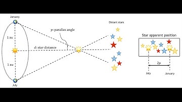 Geocentric & Heliocentric Stellar Parallax Equivalence Animation