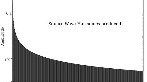 Finding the harmonics created by a Qucs Simulation