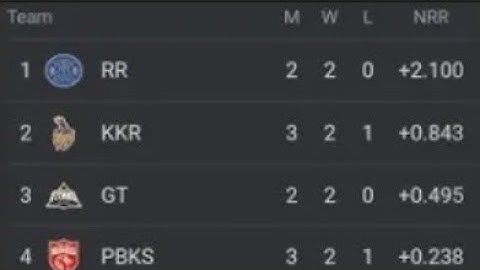 IPL 2022 POINTS TABLE:-AFTER RR VS CSK MATCH।MATCH NO.68।।Cric With SAMEER।।CSK VS RR।।CHEN VS RAJ।।