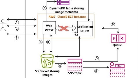 AWS Guided Lab | Building Decoupled Applications with Amazon SQS, SNS & S3 (Step-by-Step Tutorial)