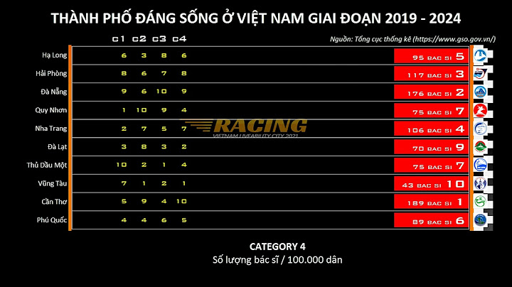 Các tiêu chí đánh giá thành phố đáng sống năm 2024