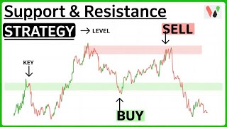 Support &amp; Resistance Trading  Strategy .