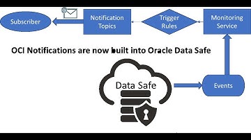 Simplified Notifications in Oracle Data Safe