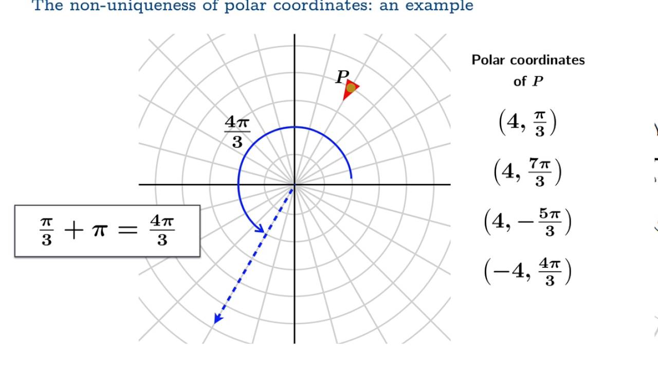 Sketching Polar Graphs - The Student Room