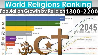 World Religions Ranking - Population Growth by Religion (1800-2200) by Global Stats 11,019 views 3 months ago 8 minutes, 13 seconds