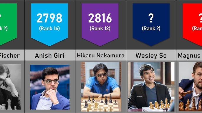 The history of the top chess players over time 