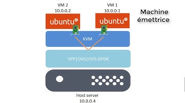Comparison between VPP, OVS-DPDK, and OVS