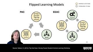 A Brief Look at Flipped Learning