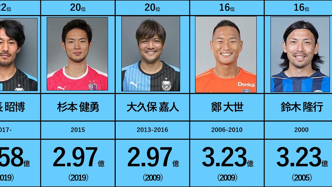 川崎フロンターレ 歴代所属選手 最高市場価値ランキング Top32 Youtube