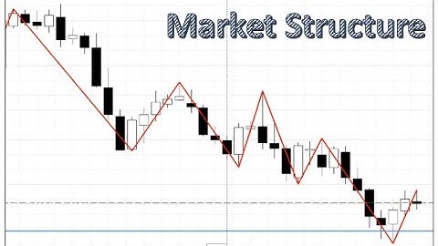 Market Structure and Best Price Action Trading Strategy with the ZigZag Indicator