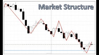 Market Structure and Best Price Action Trading Strategy with the ZigZag Indicator