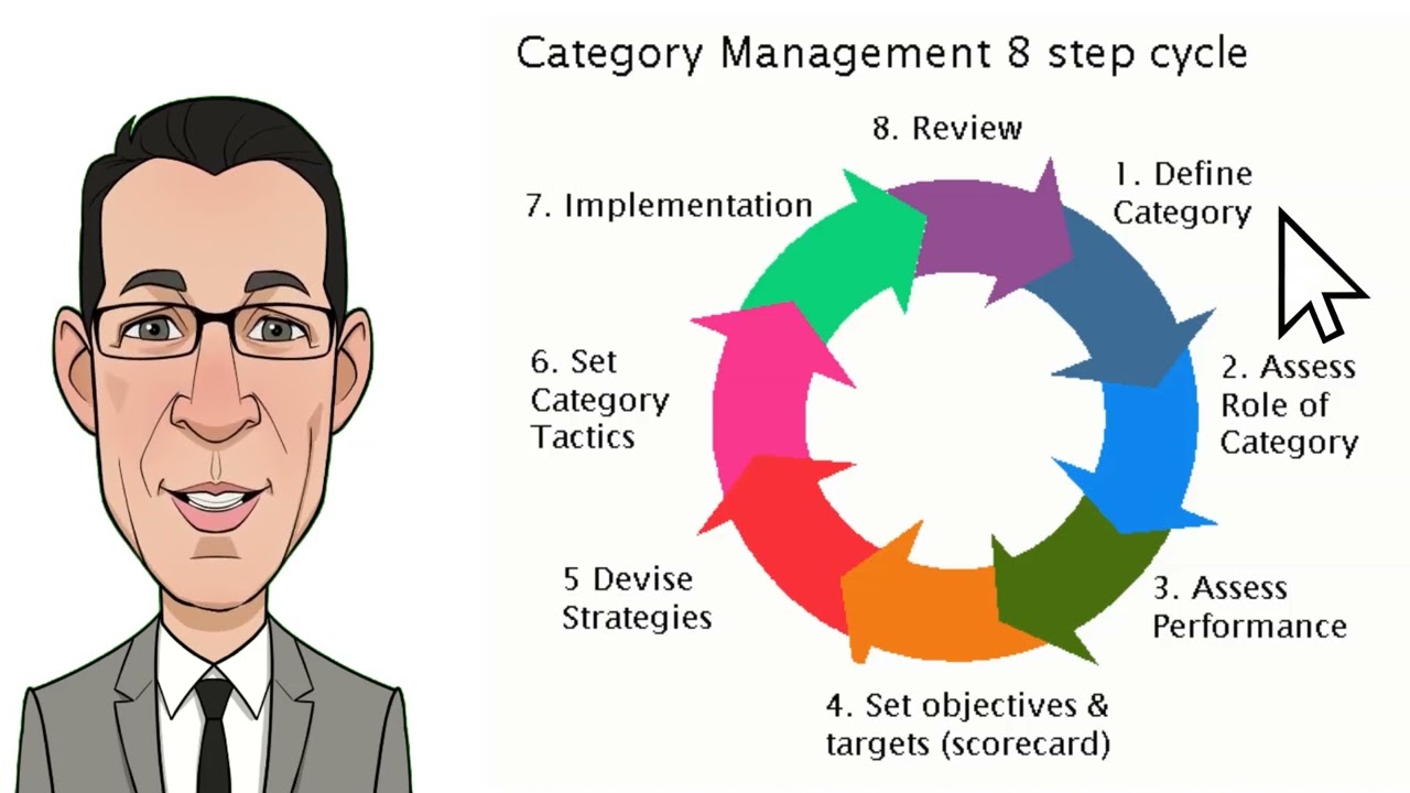 Dr Russell Zwanka explains What is Category Management and the 8 Step process.
