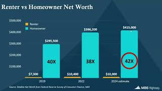 Net Worth of Homeowners vs Renters