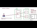 AWS Class 22: Using Application Load Balancer creating 3 Tier Architecture with Route 53