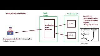 AWS Class 22: Using Application Load Balancer creating 3 Tier Architecture with Route 53