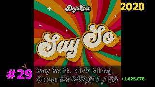 50 Most Streamed Doja Cat Songs on Spotify November 2025