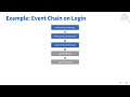 Catch Portal Lifecycle Events