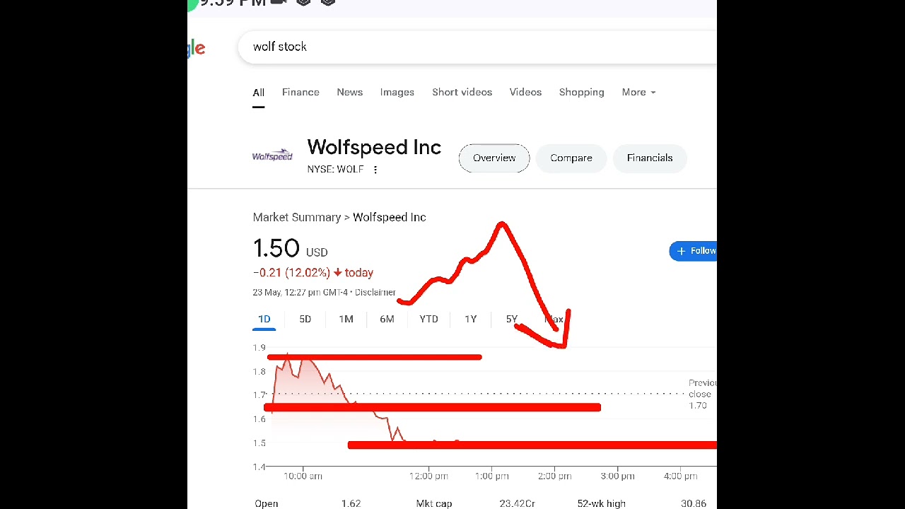 Wolfspeed, wolf stock analysis buy or sell