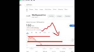 Wolfspeed, wolf stock analysis buy or sell