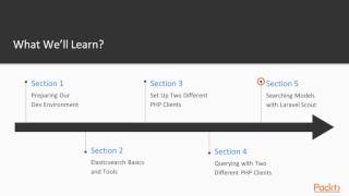 Integrating Elasticsearch with PHP and Laravel : The Course Overview | packtpub.com