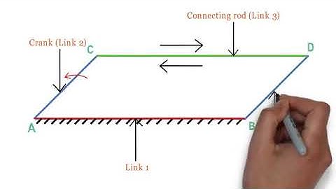 Inversion of four bar chain.COUPLING ROD OF LOCOMOTIVE(Double crank mechanism)
