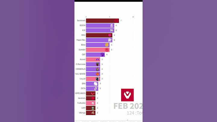 Valorant VCT Champions: A Historical Journey of Esports Excellence | All-Time Winners Ranked!