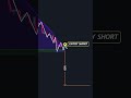 Entry strategies 🚀 #shorts #crypto #forex #trading #patterns