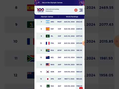FIH world hockey rankings men's #shorts #hockey