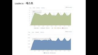 [네트워크] website traffic stress test using Loader.io (트래픽 스트레스 테스트)
